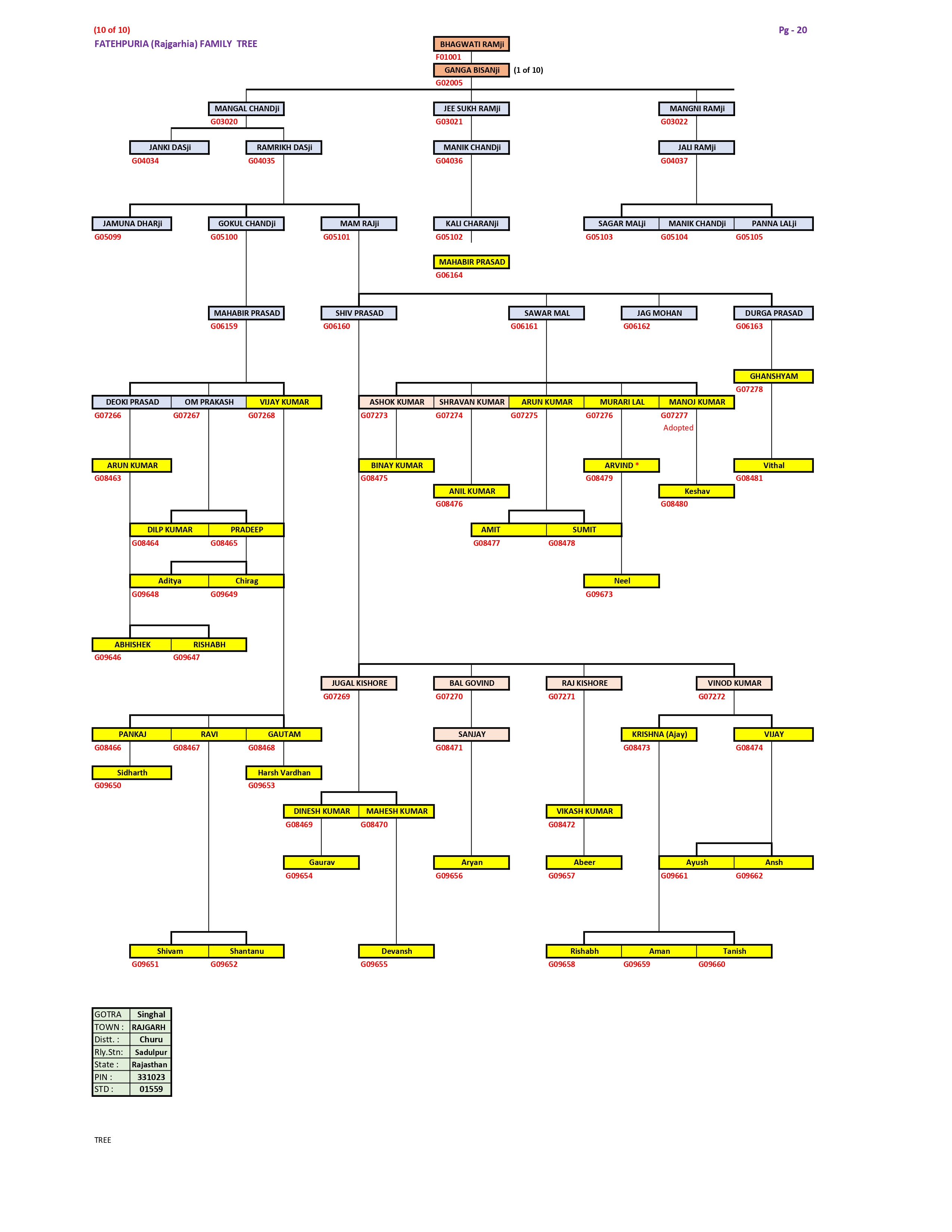Family Tree Page 10